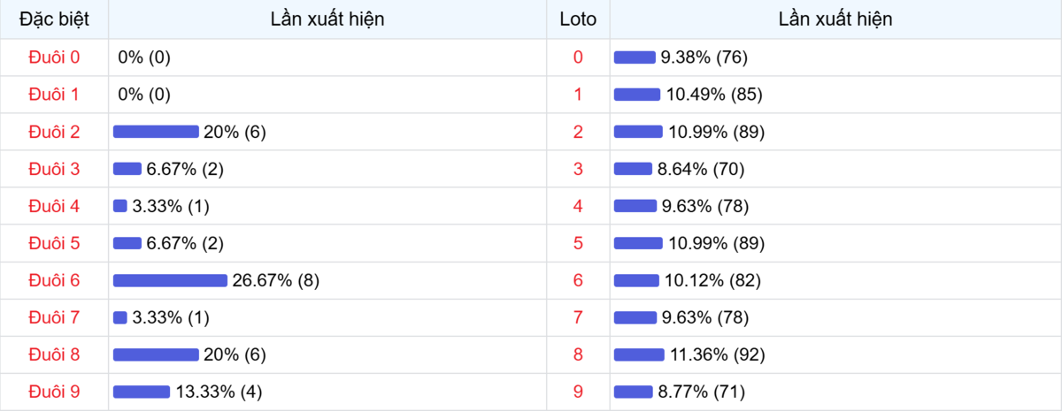 Đuôi xuất hiện trong 30 lần quay XSMB