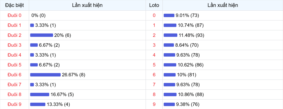 Đuôi xuất hiện trong 30 lần quay XSMB