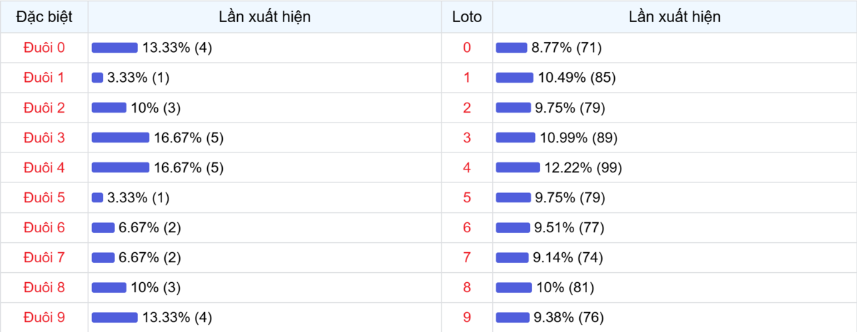 Đuôi xuất hiện trong 30 lần quay XSMB