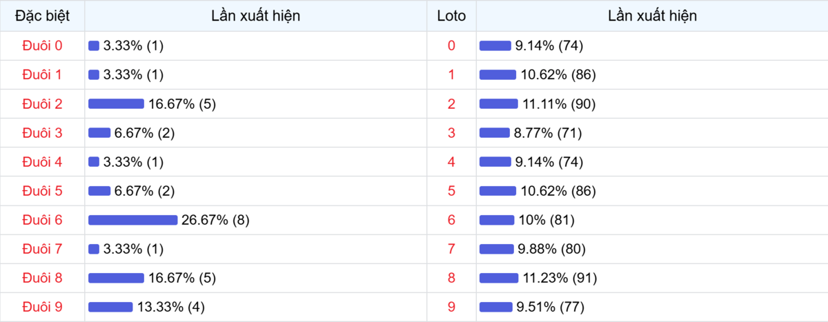 Đuôi xuất hiện trong 30 lần quay XSMB