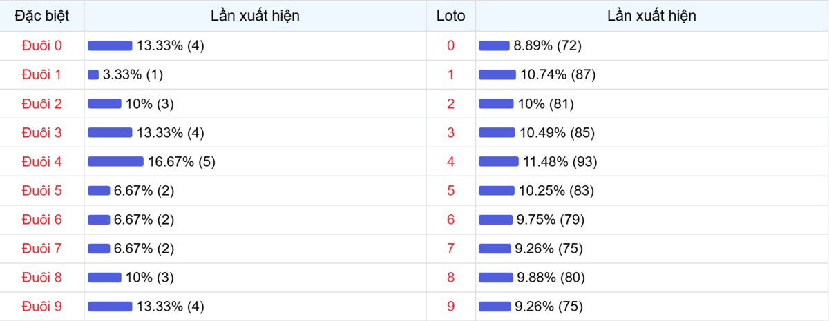 Đuôi xuất hiện trong 30 lần quay XSMB
