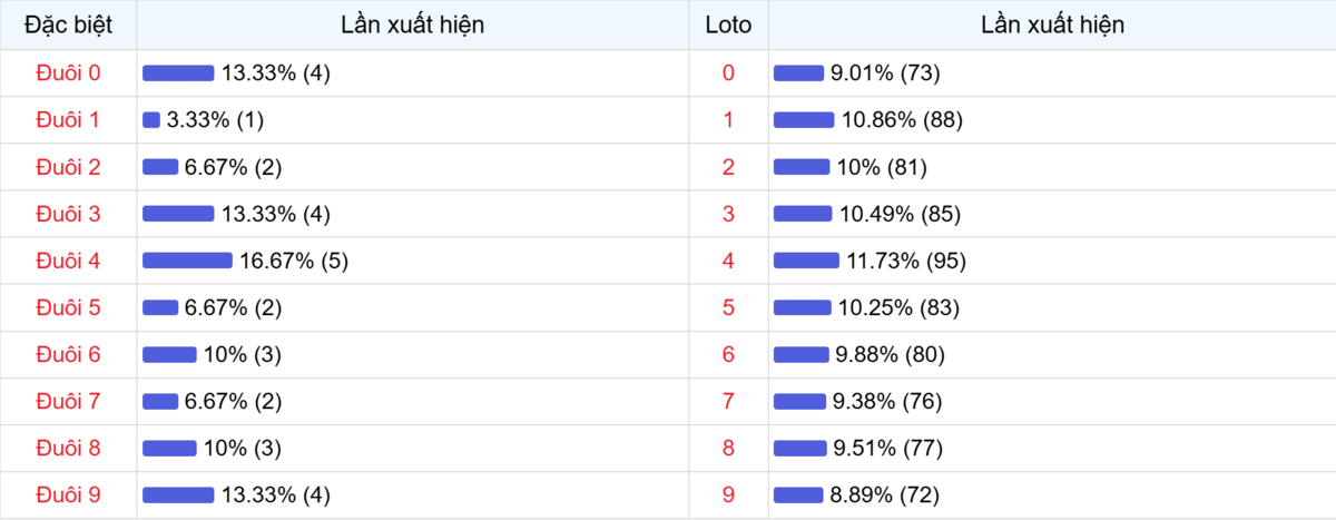 Đuôi xuất hiện trong 30 lần quay XSMB
