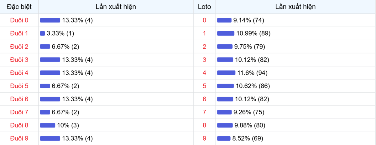 Đuôi xuất hiện trong 30 lần quay XSMB