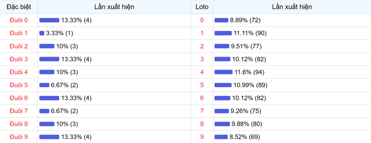Đuôi xuất hiện trong 30 lần quay XSMB