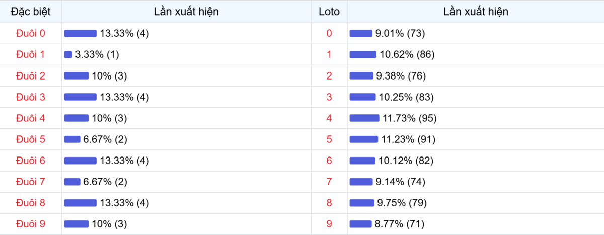 Đuôi xuất hiện trong 30 lần quay XSMB