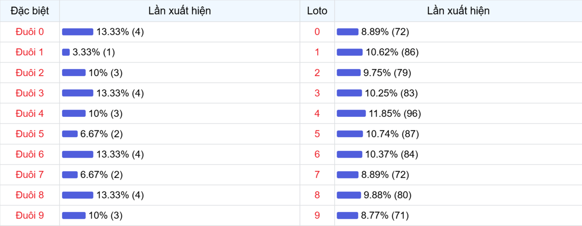 Đuôi xuất hiện trong 30 lần quay XSMB