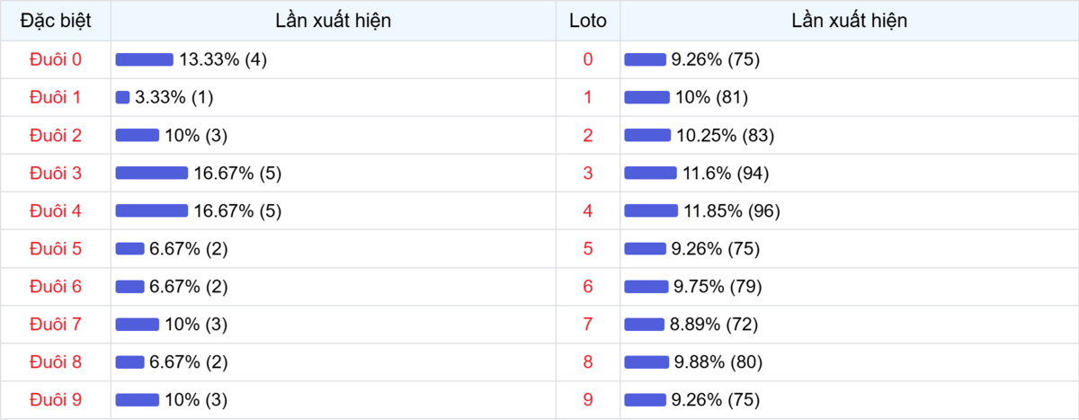 Đuôi xuất hiện trong 30 lần quay XSMB