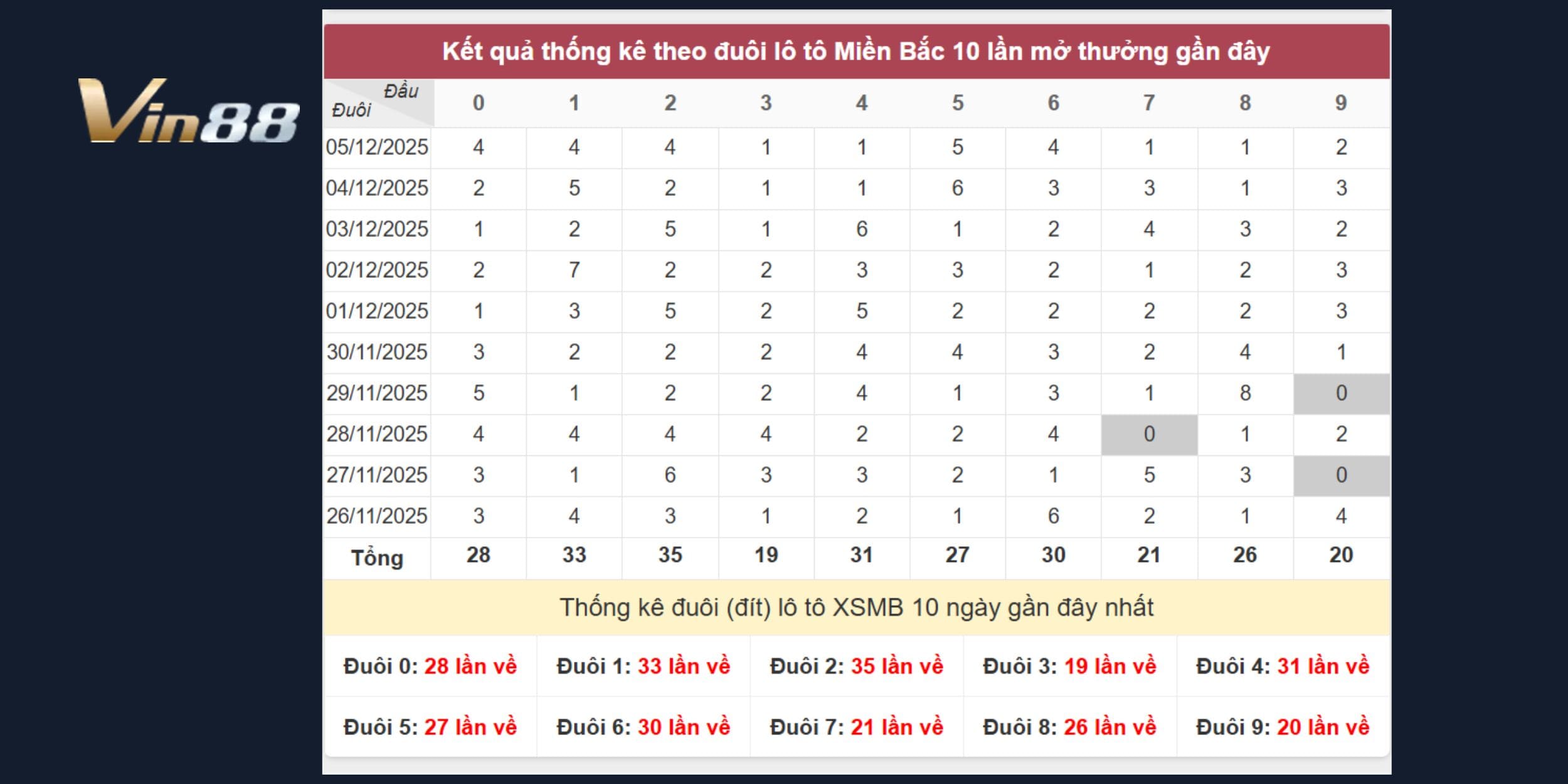 Đuôi 2 và đuôi 1 nổi bật trong thống kê đuôi số