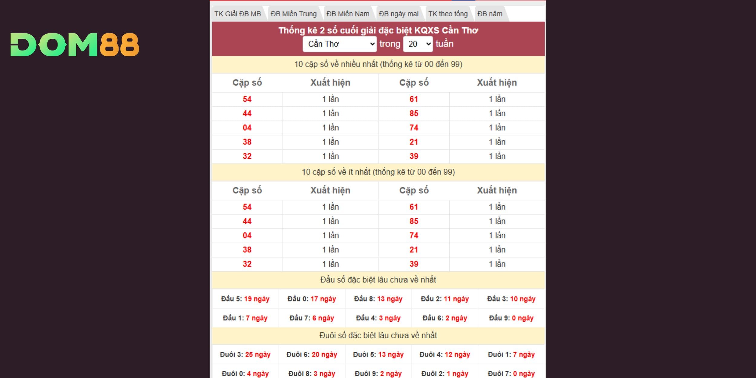 Thống kê giải đặc biệt đài Cần Thơ ngày 24-12-2025