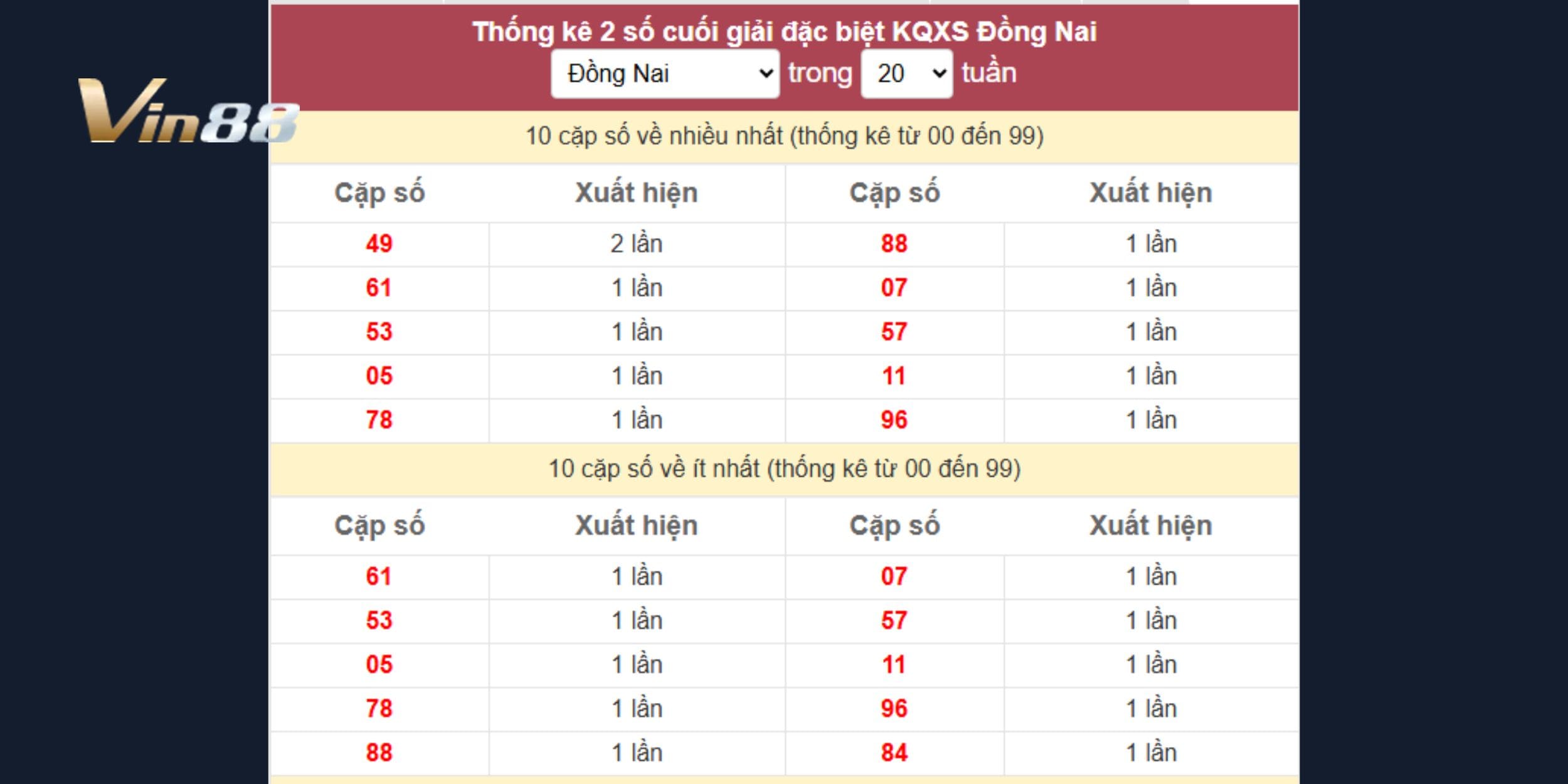 Thống kê giải đặc biệt đài Đồng Nai ngày 17-12