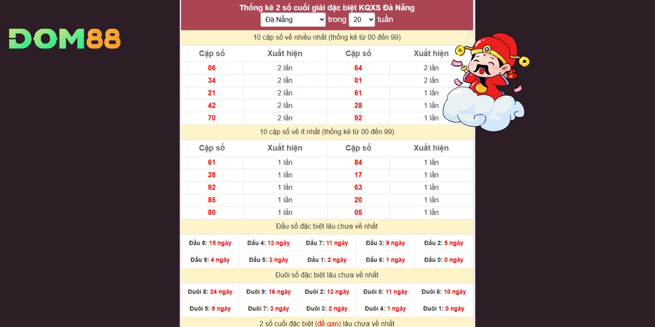 Thống kê giải đặc biệt & Dự đoán xổ số miền Trung ngày 03-12