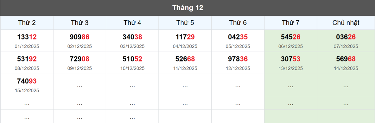 Thống kê đầu giải đặc biệt Miền Bắc lâu chưa về