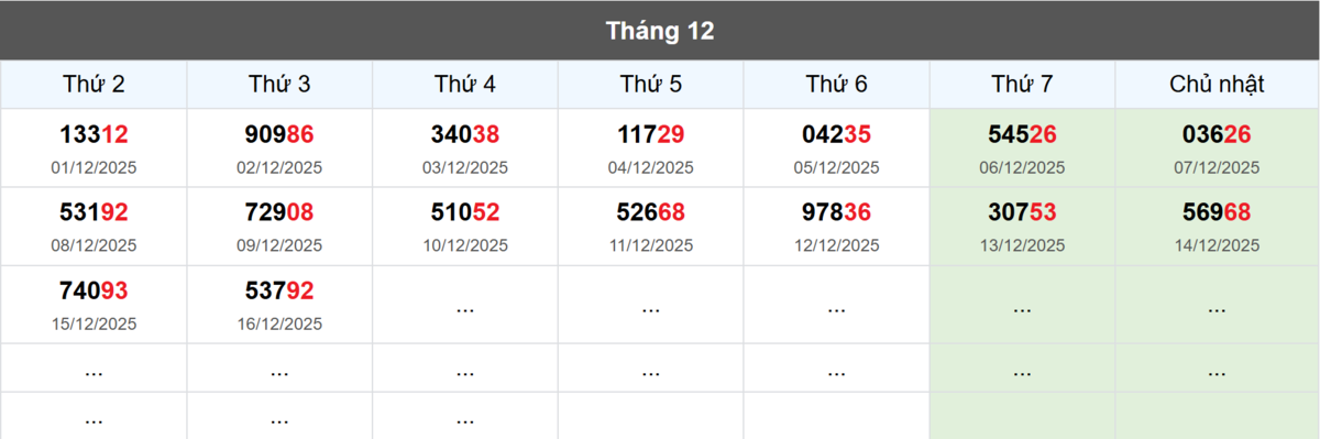 Thống kê đầu giải đặc biệt Miền Bắc lâu chưa về