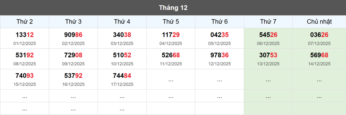 Thống kê đầu giải đặc biệt Miền Bắc lâu chưa về