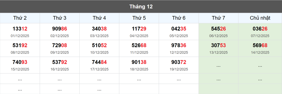 Thống kê đầu giải đặc biệt Miền Bắc lâu chưa về