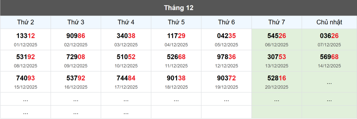 Thống kê đầu giải đặc biệt Miền Bắc lâu chưa về