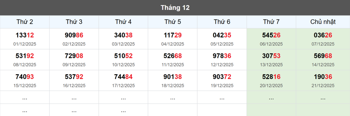 Thống kê đầu giải đặc biệt Miền Bắc lâu chưa về