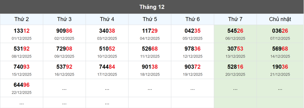 Thống kê đầu giải đặc biệt Miền Bắc lâu chưa về