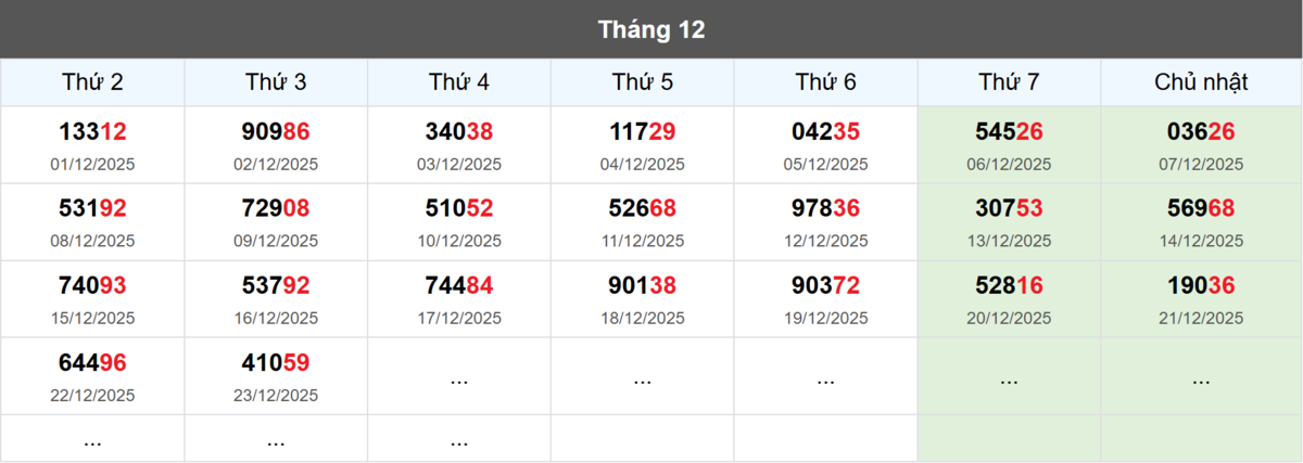 Thống kê đầu giải đặc biệt Miền Bắc lâu chưa về
