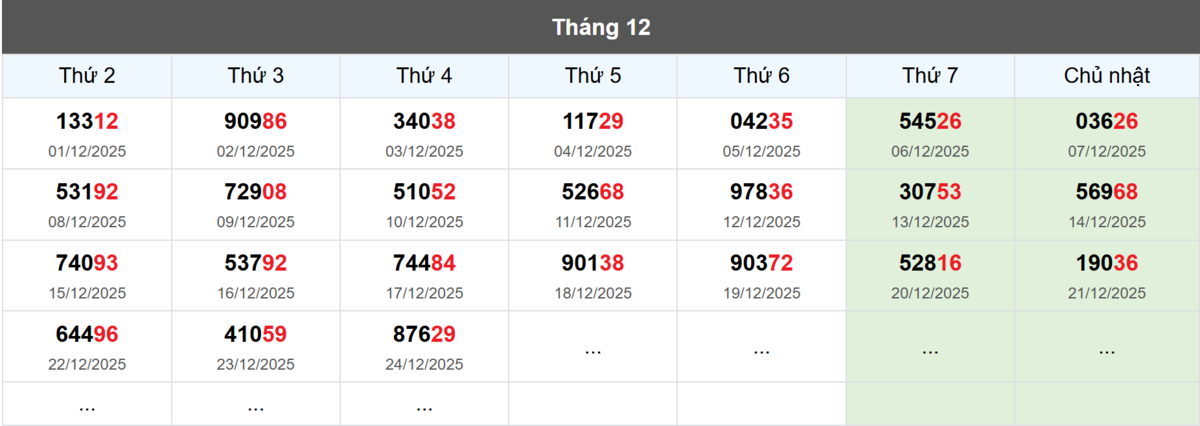 Thống kê đầu giải đặc biệt Miền Bắc lâu chưa về