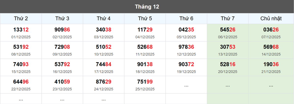 Thống kê đầu giải đặc biệt Miền Bắc lâu chưa về