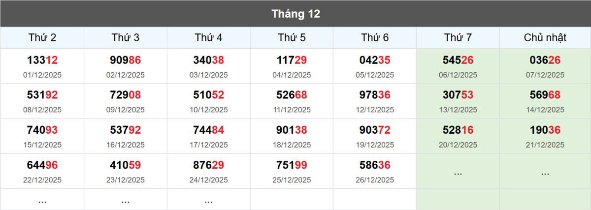 Thống kê đầu giải đặc biệt Miền Bắc lâu chưa về