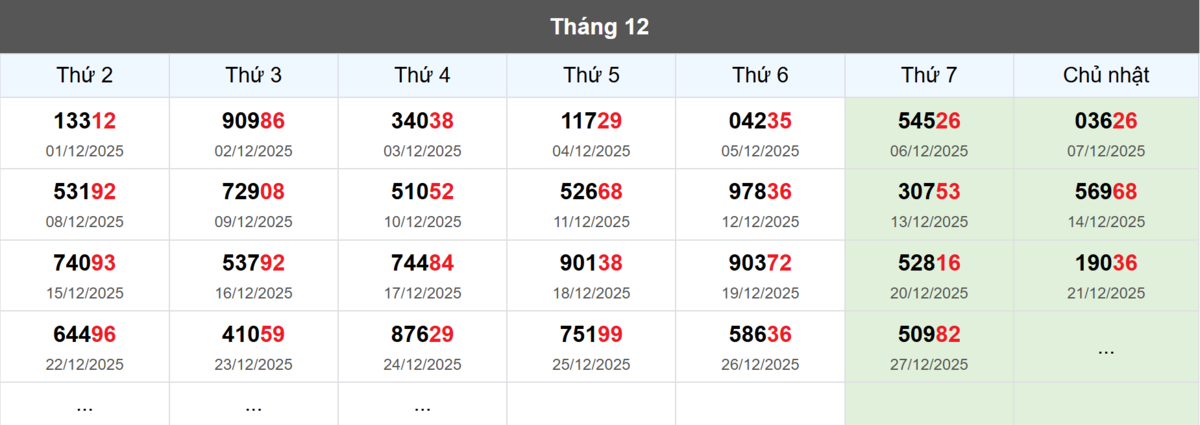 Thống kê đầu giải đặc biệt Miền Bắc lâu chưa về