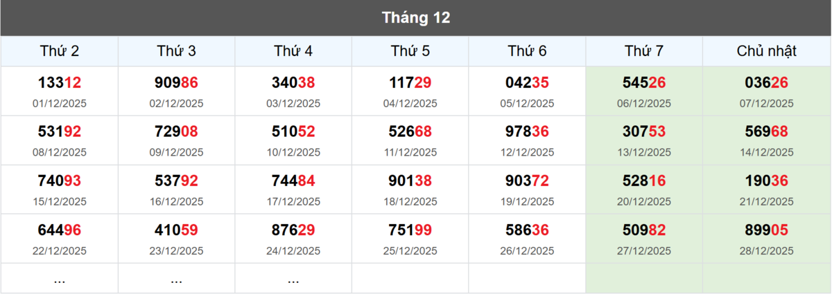 Thống kê đầu giải đặc biệt Miền Bắc lâu chưa về