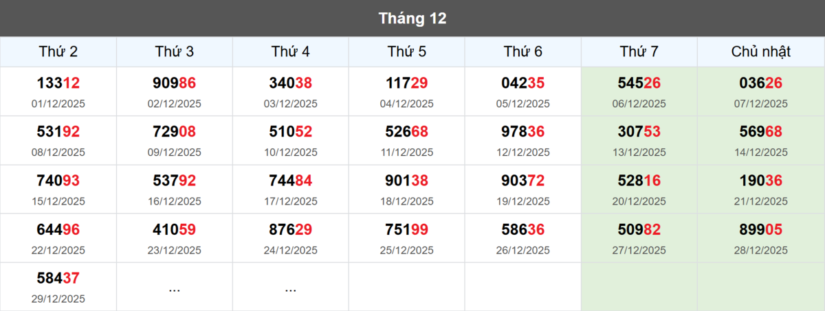 Thống kê đầu giải đặc biệt Miền Bắc lâu chưa về