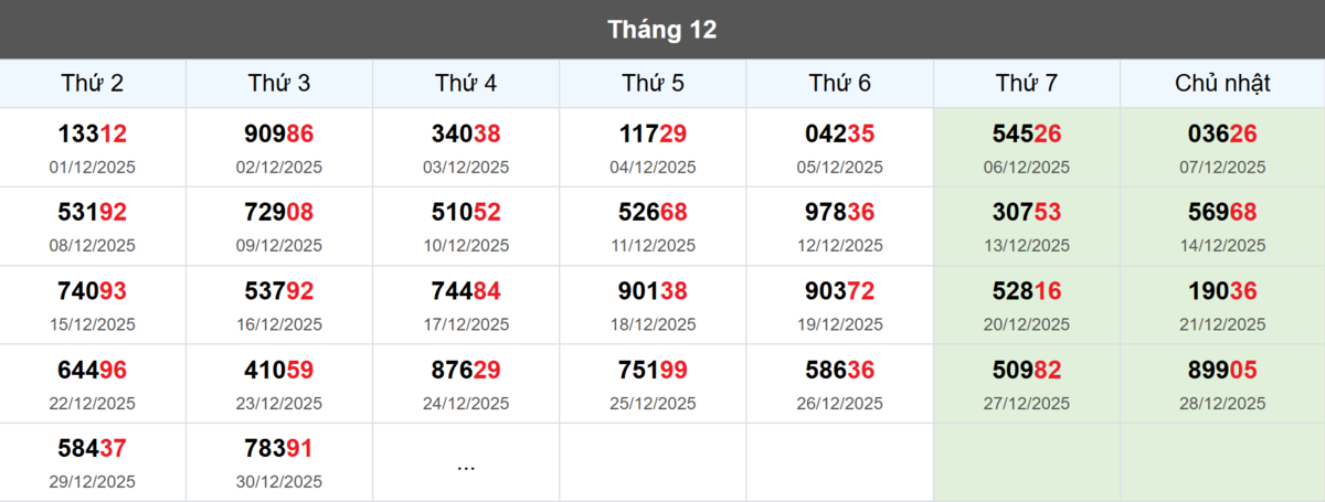 Thống kê đầu giải đặc biệt Miền Bắc lâu chưa về