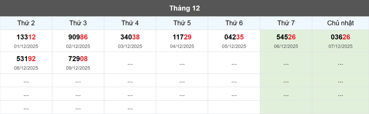 Thống kê đầu giải đặc biệt Miền Bắc lâu chưa về