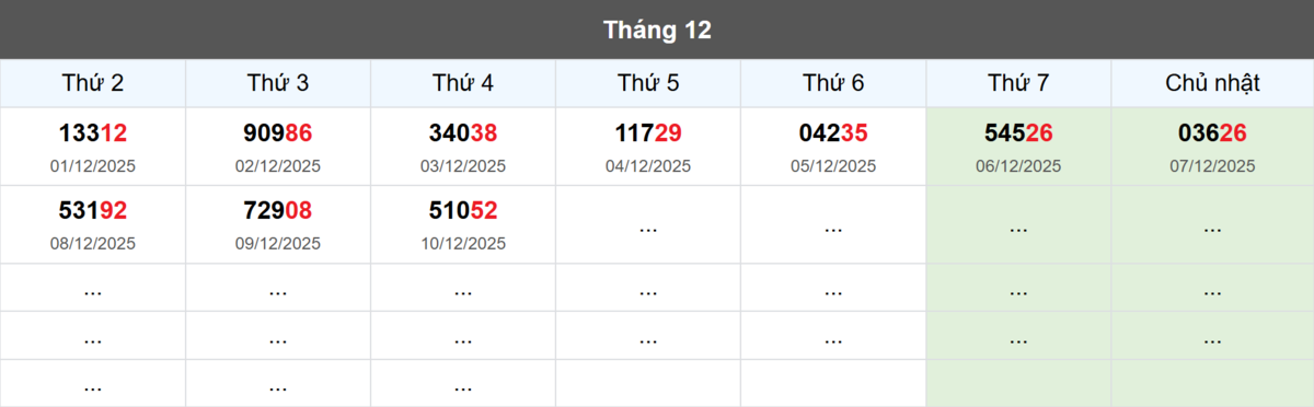 Thống kê đầu giải đặc biệt Miền Bắc lâu chưa về