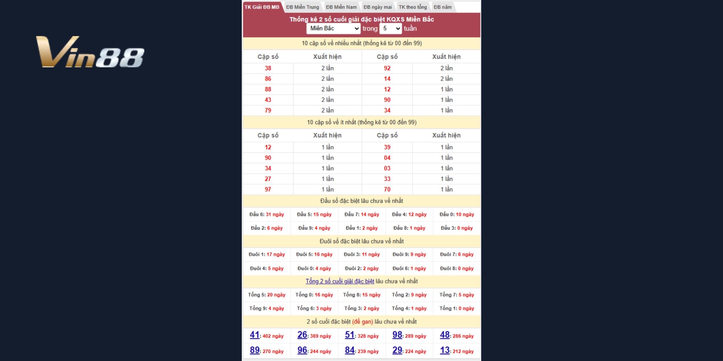 Thống kê hai số cuối đặc biệt 5 tuần gần nhất