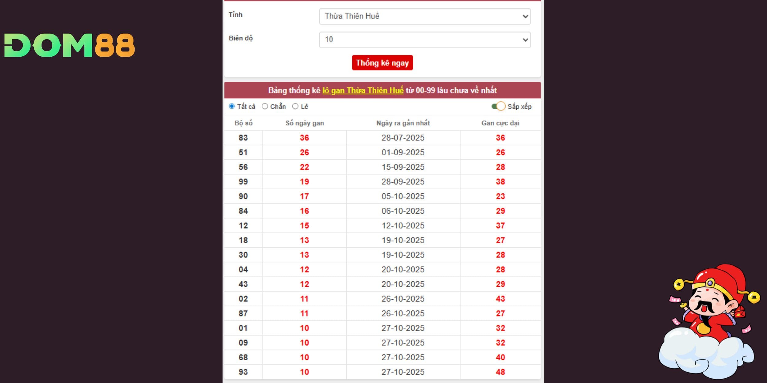 Thống kê lô gan Thừa Thiên Huế mới nhất 30/11/2025