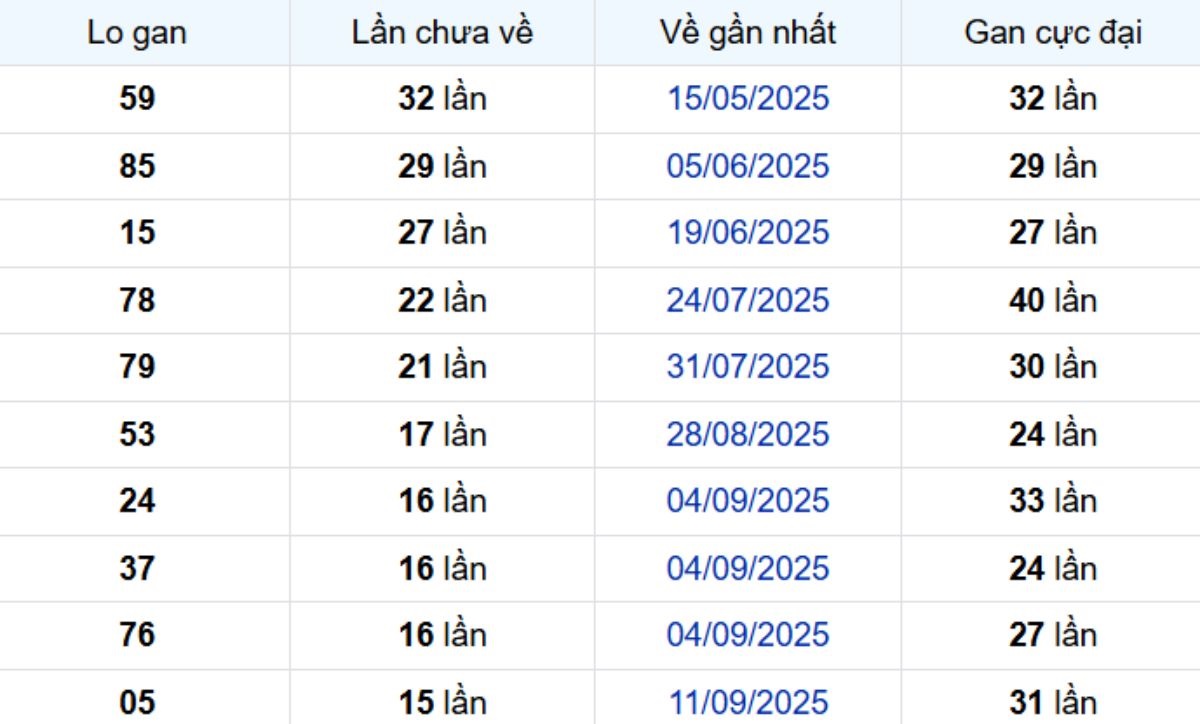 Thống kê lô gan An Giang 01/01/2026: