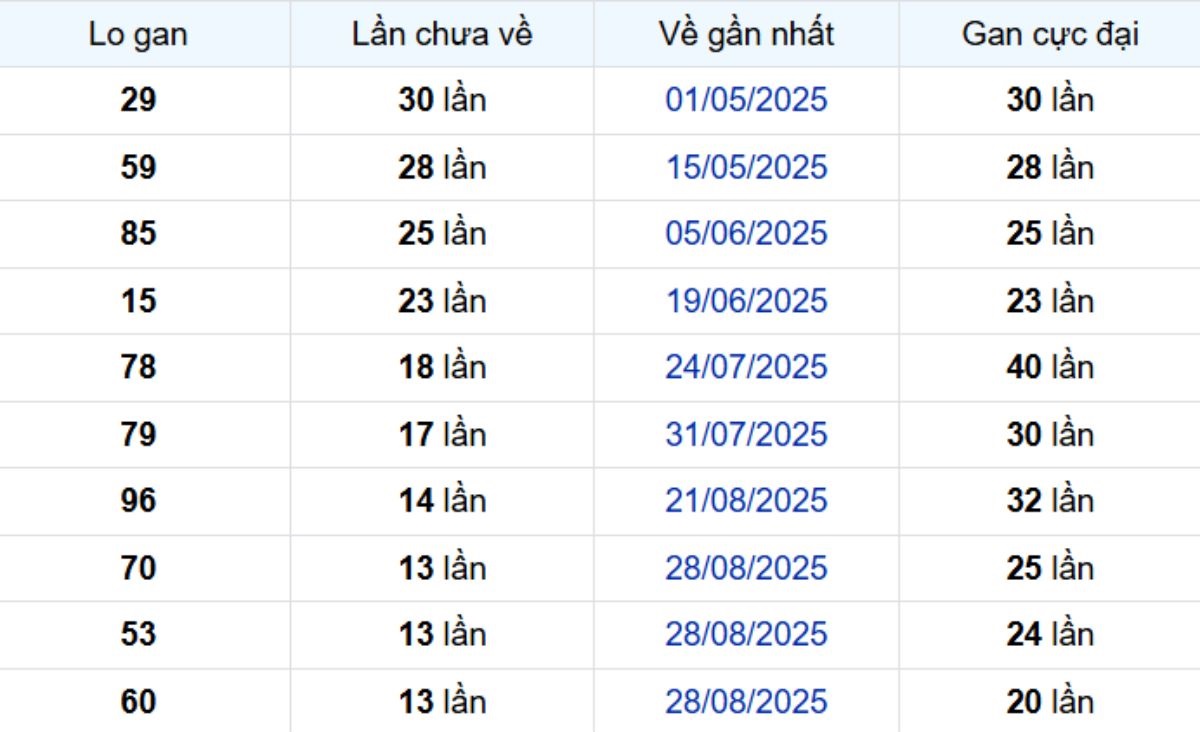Thống kê lô gan An Giang 04/12/2025: