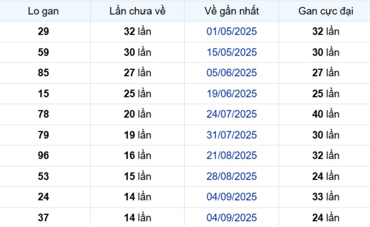 Thống kê lô gan An Giang 18/12/2025:
