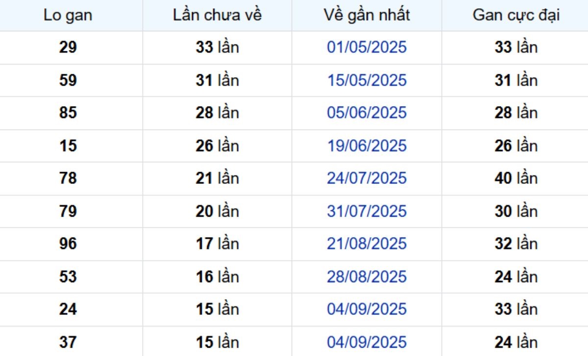 Thống kê lô gan An Giang 25/12/2025: