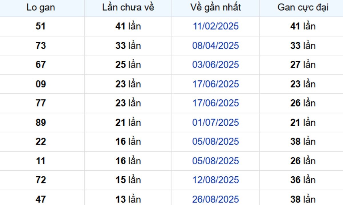 Thống kê lô gan Bạc Liêu 02/12/2025: