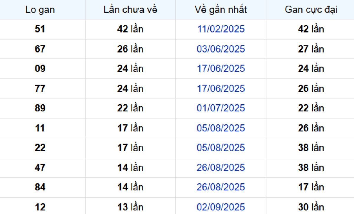 Thống kê lô gan Bạc Liêu 09/12/2025: