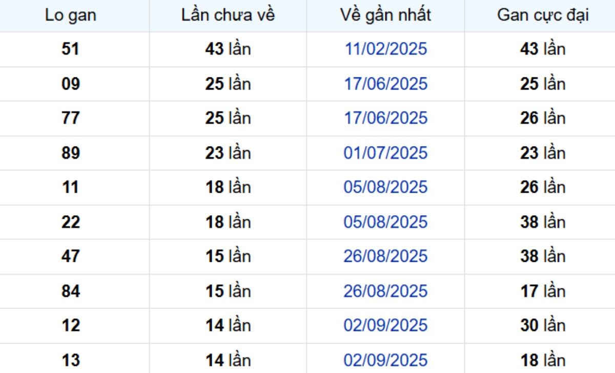 Thống kê lô gan Bạc Liêu 16/12/2025: