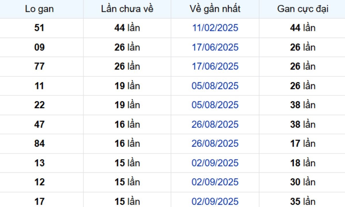 Thống kê lô gan Bạc Liêu 23/12/2025: