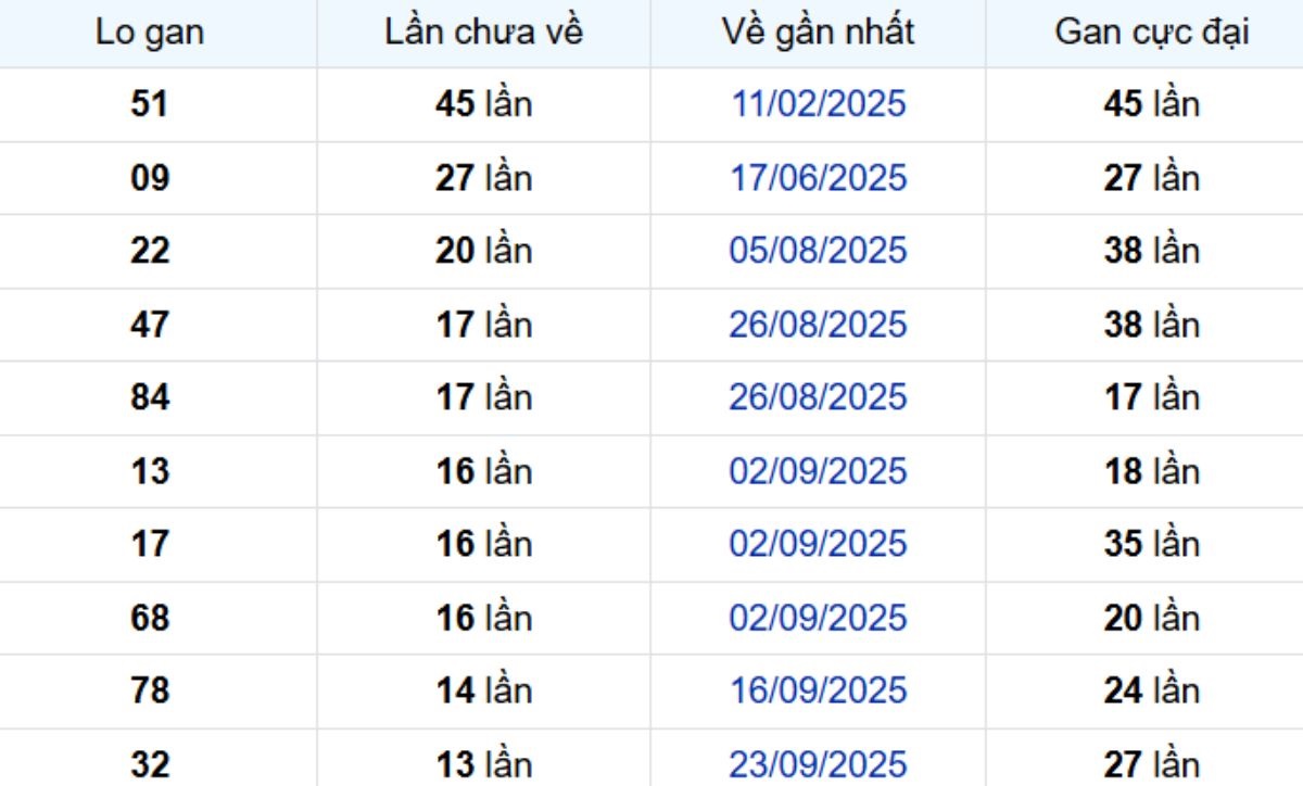 Thống kê lô gan Bạc Liêu 30/12/2025: