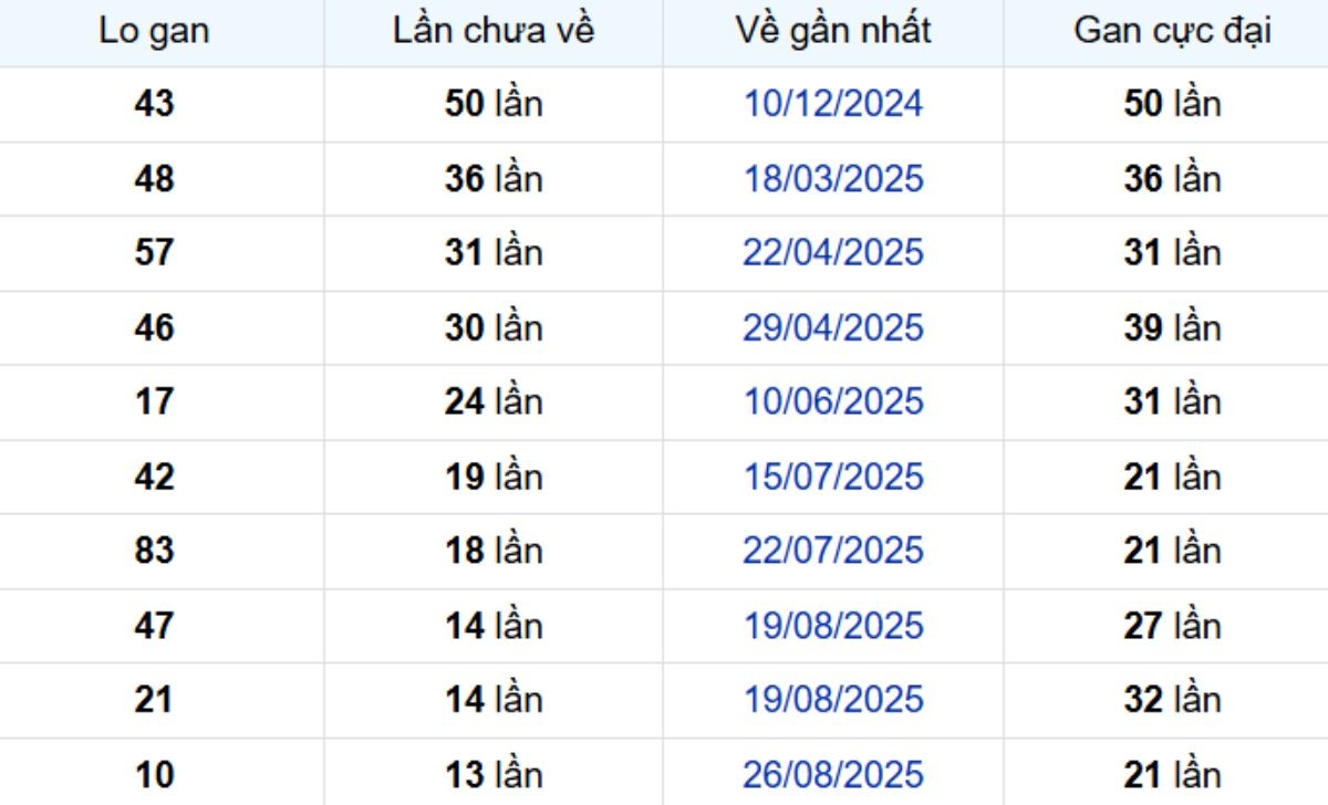 Thống kê lô gan Bến Tre 02/12/2025: