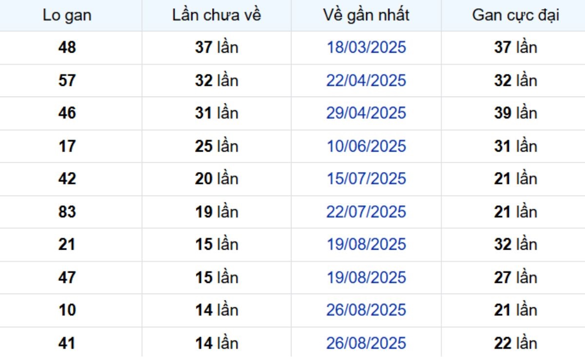 Thống kê lô gan Bến Tre 09/12/2025: