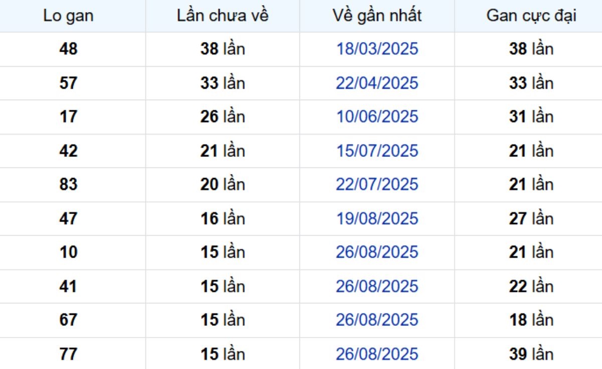 Thống kê lô gan Bến Tre 16/12/2025: