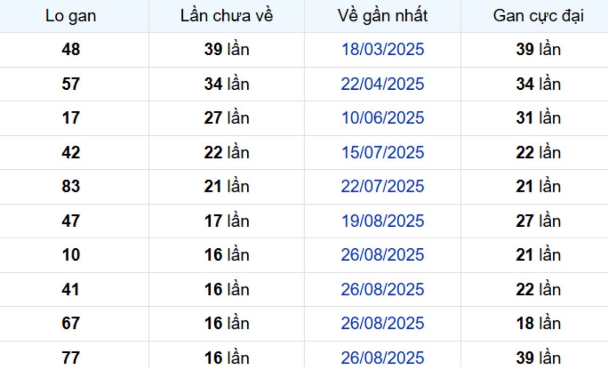 Thống kê lô gan Bến Tre 23/12/2025: