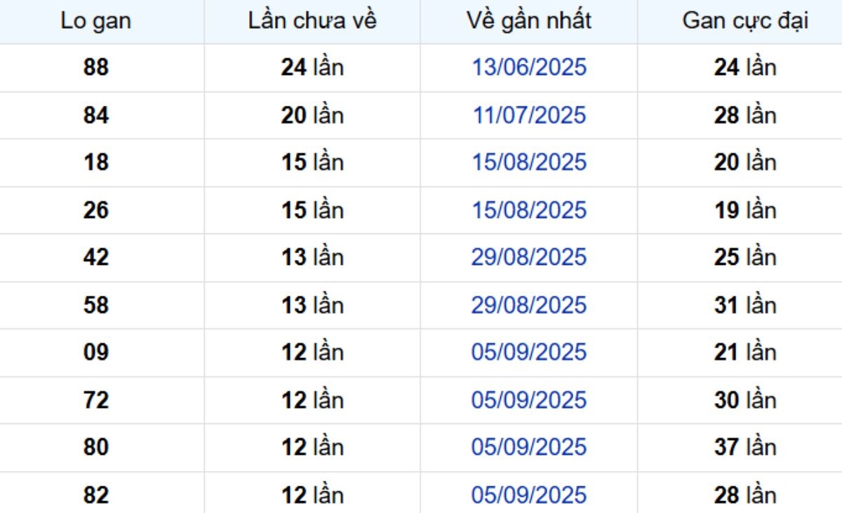 Thống kê lô gan Bình Dương ngày 05/12/2025: