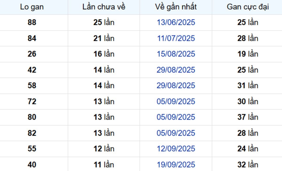 Thống kê lô gan Bình Dương ngày 12/12/2025: