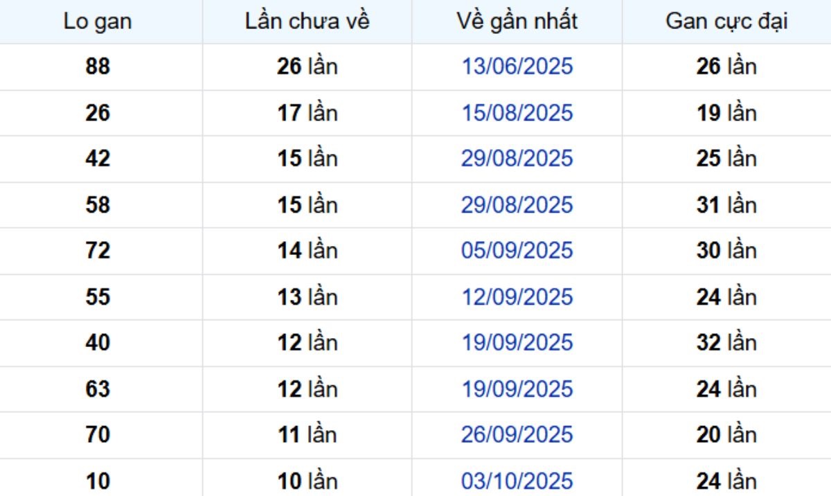 Thống kê lô gan Bình Dương ngày 19/12/2025: